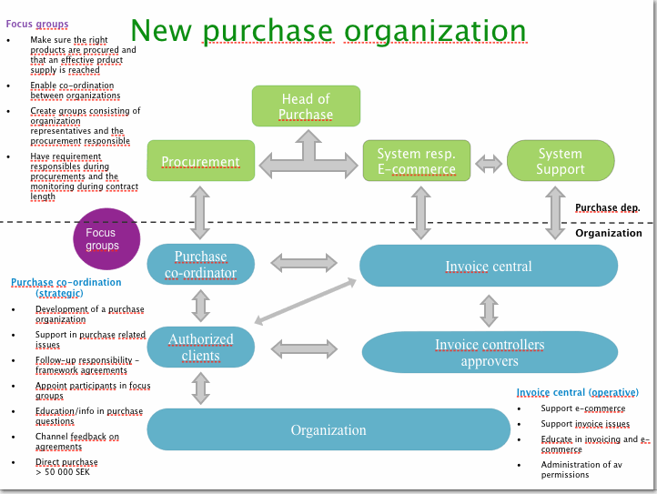 Purchasing Organizational Chart