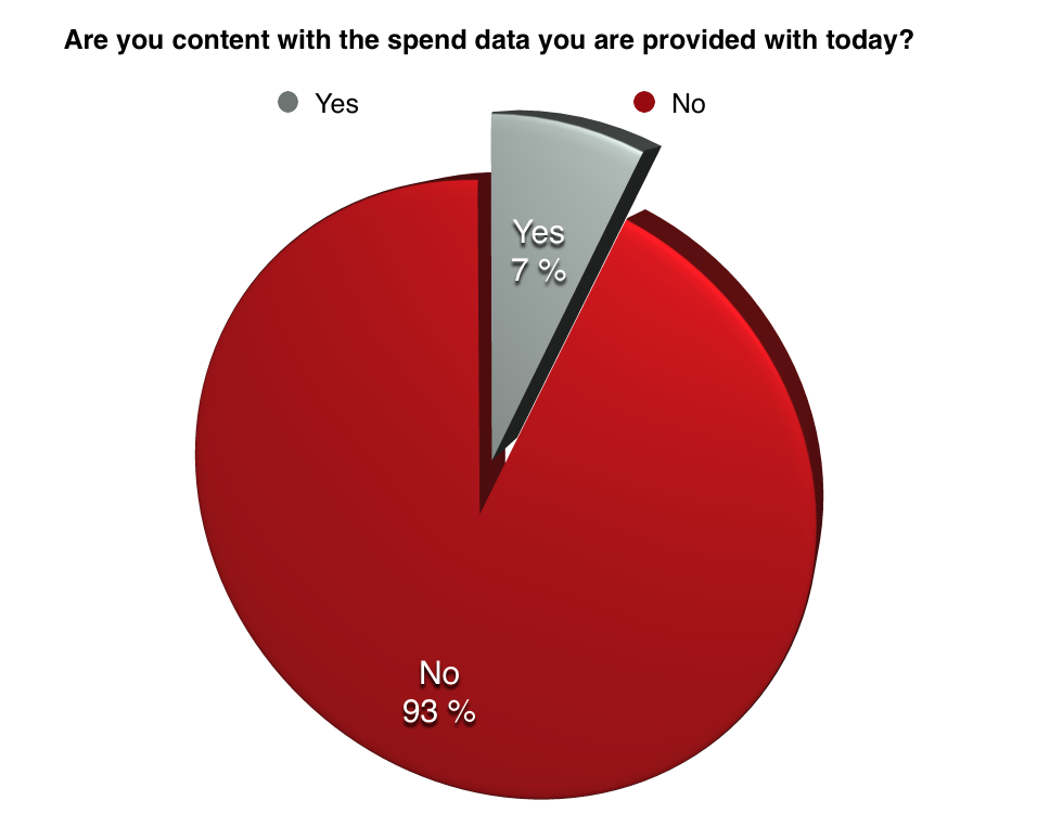 Content with the spend analytics data