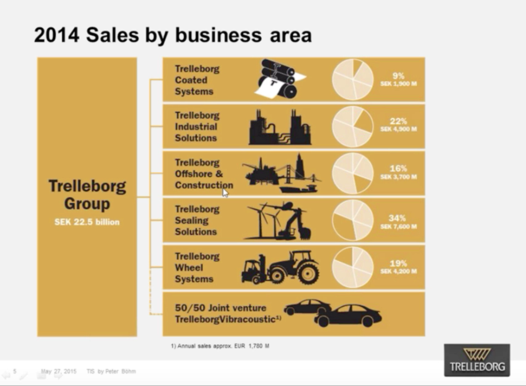 Trelleborg Industrial Solutions