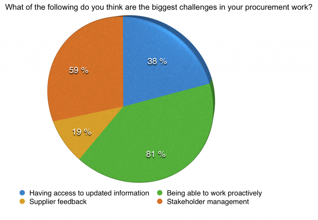 procurement challenges