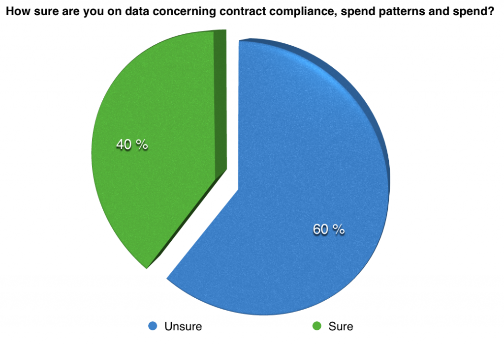 how sure on data