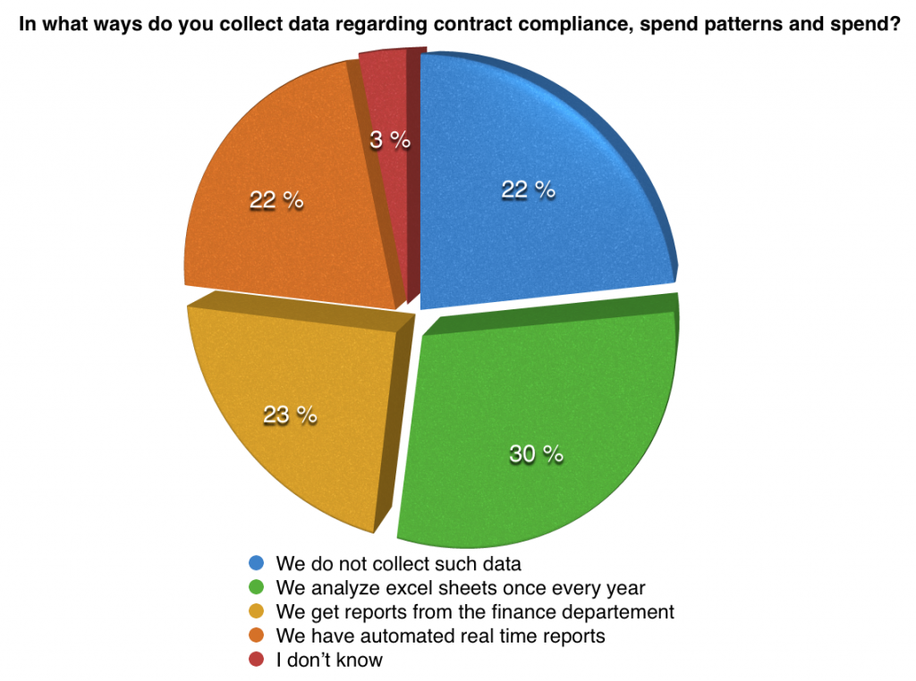 how to collect spend data