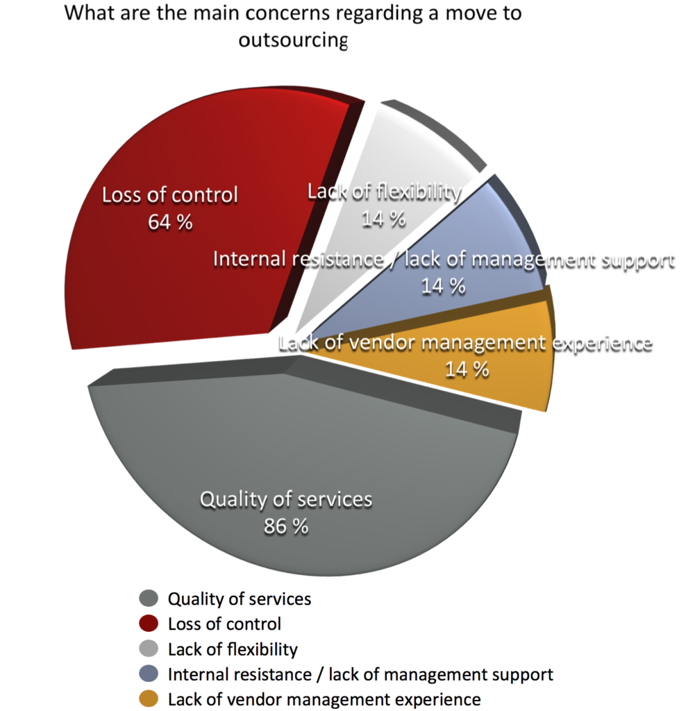 what-are-the-main-concerns-regarding-a-move-to-outsourcing