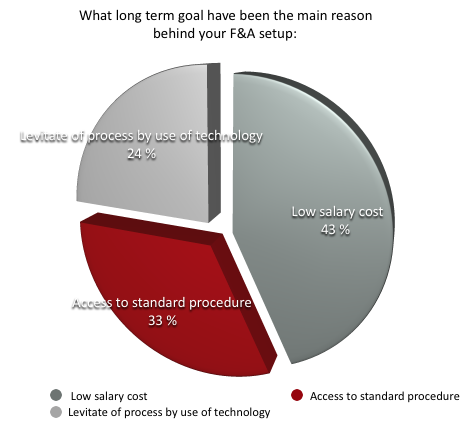 What long term goal have been the main reason behind your F&A setup