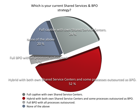 Which is your current SSC & BPO strategy