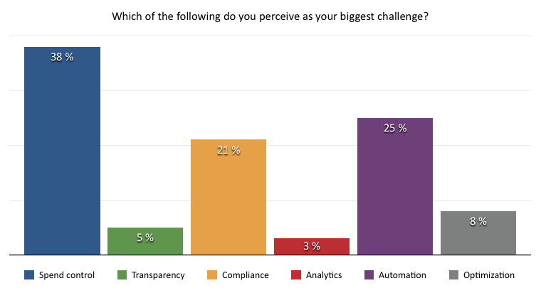 Ericsson mentimeter poll