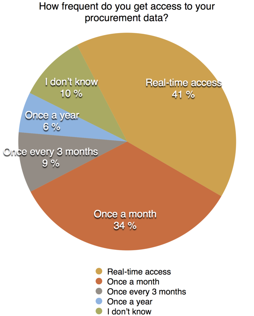 How frequent access to data