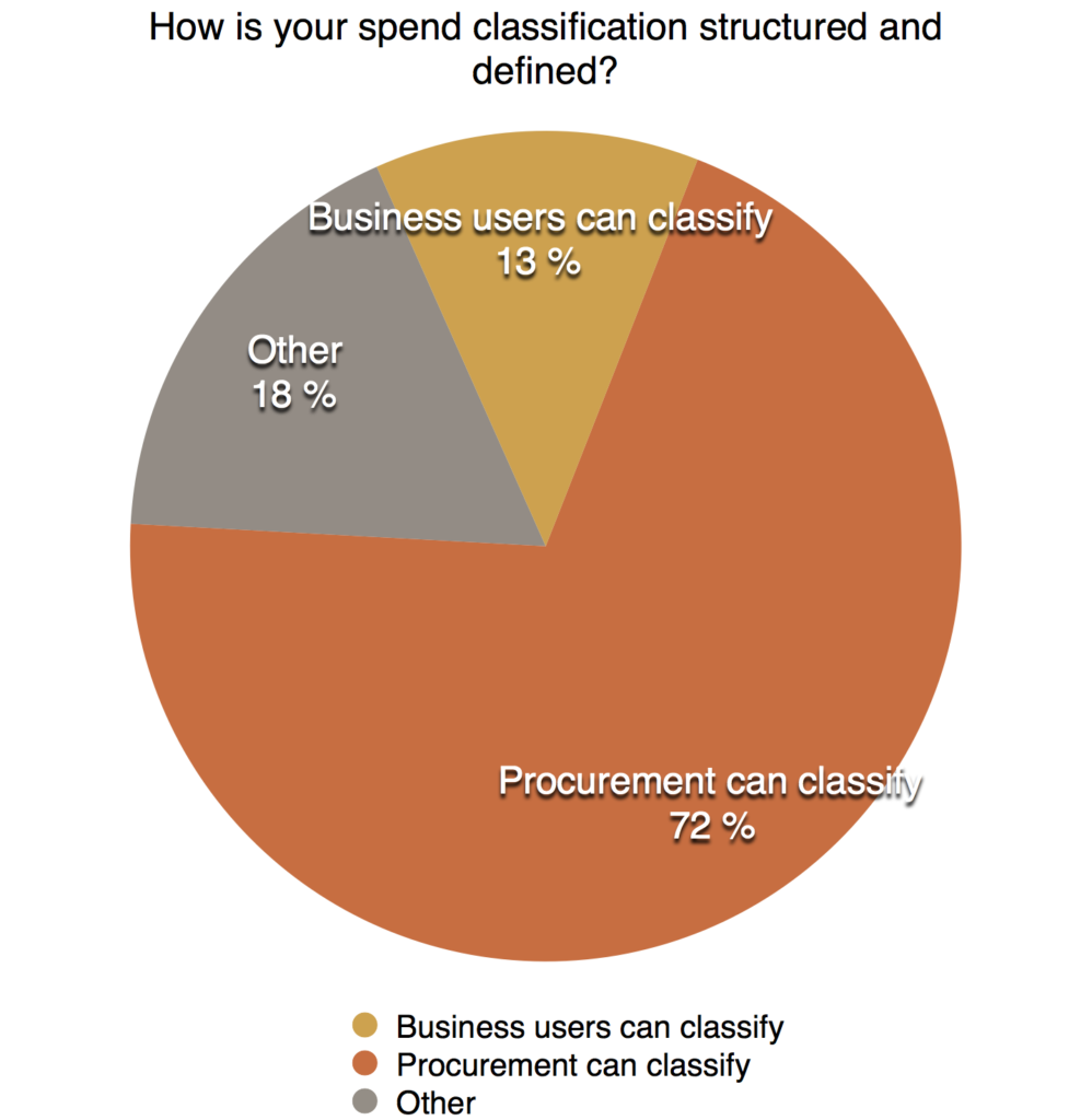 how-is-your-spend-classified