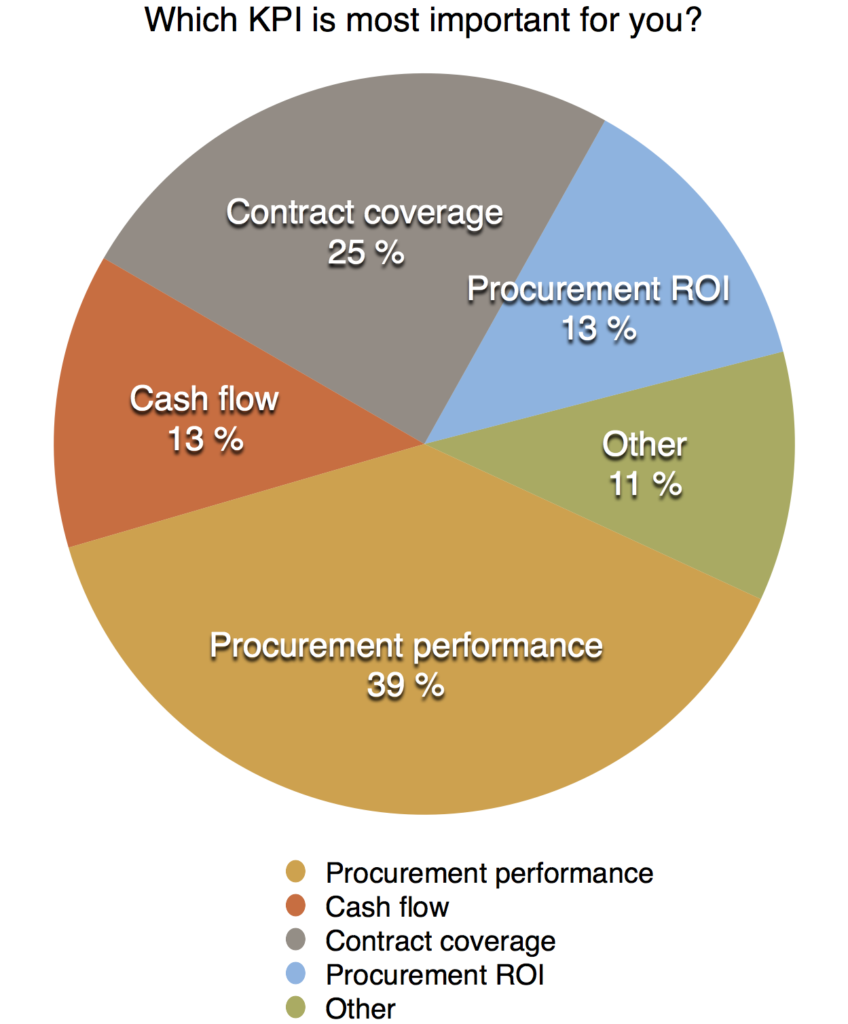 Which KPI is most important