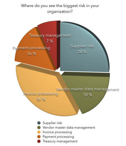 Poll result showing where risks are preceived to be highest in the organization