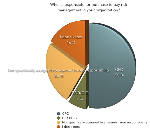 Poll results showing who is responsible for risk management withing the organization