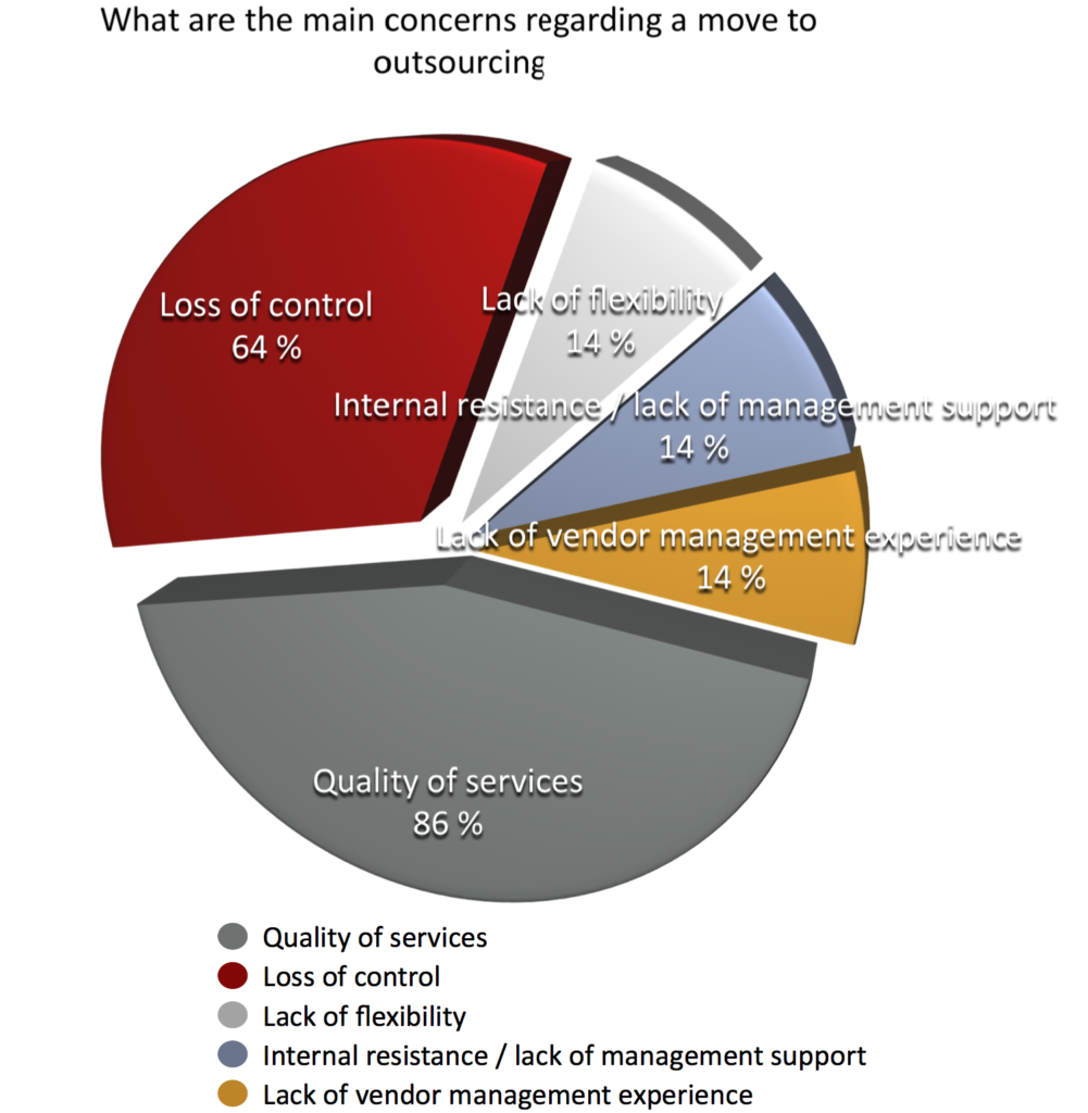 Main concerns moving to outsourcing