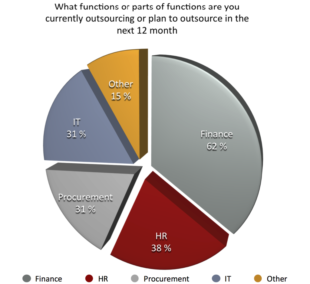 what functions are you outsourcing