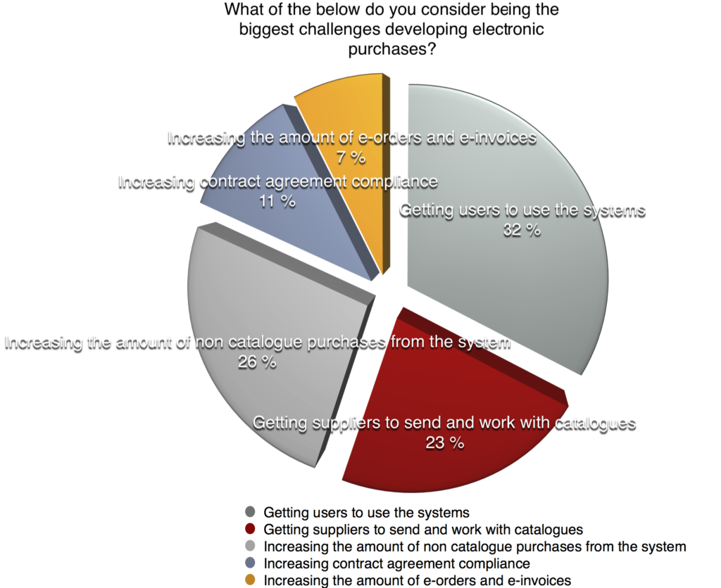 challenges-in-electronic-purchases