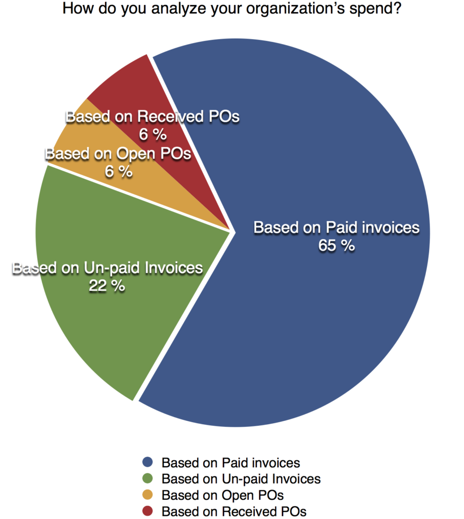 Basware poll how do you analyze spend