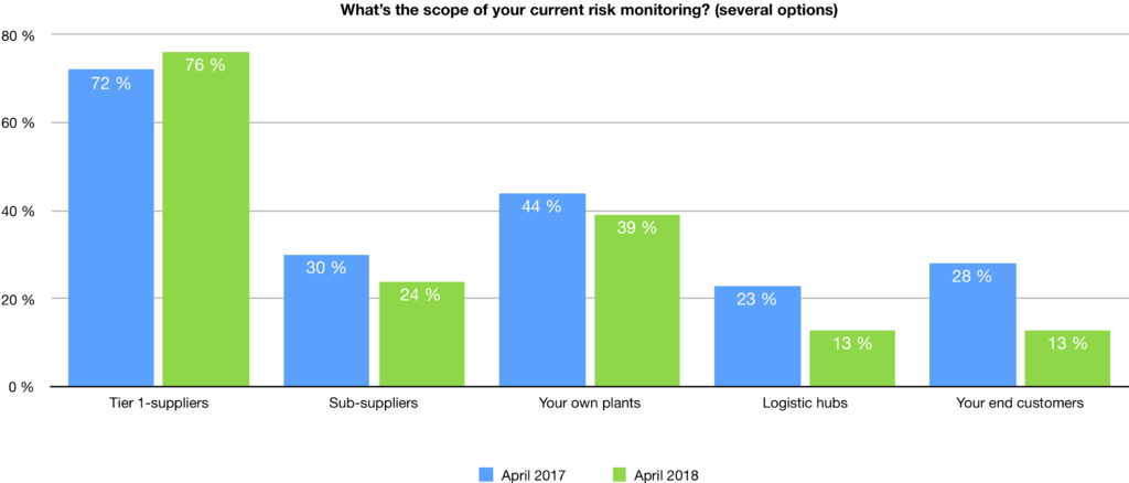 Poll results from April 2017 & 2018 gathered during live webinars enabled by riskmethods