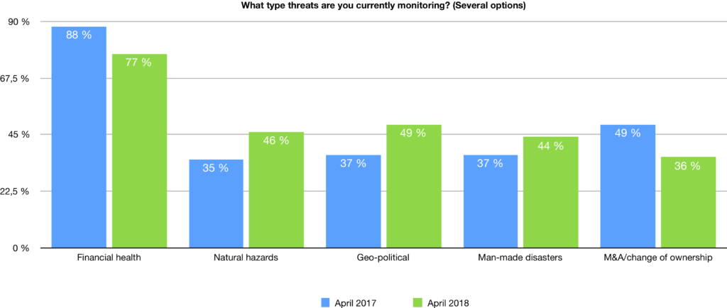 Poll results from April 2017 & 2018 gathered during live webinars enabled by riskmethods